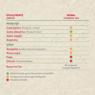RepelBite Herbal Spray 100 ml - eficacia